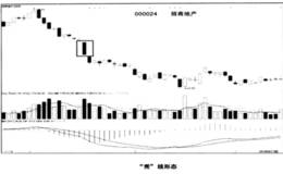 如何辨别“塔”、“秃”线形态陷阱