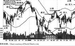 短期包络线交易策略的操作方式介绍