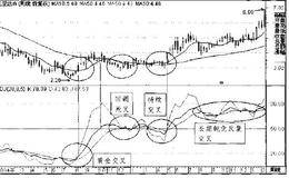 KDJ指标的周线、月线交易要则与实例：飞亚达A(000026）