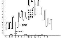 迭创新高(低)的概述