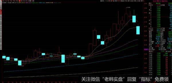 游资不朽哥：一方法教大家，如何超短线逃顶