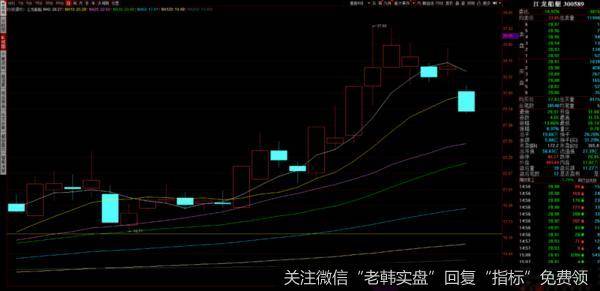 一方法教大家，如何超短线逃顶