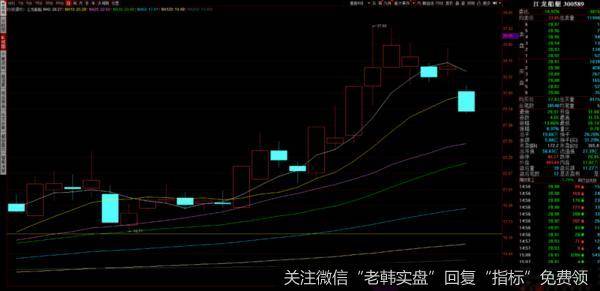 一方法教大家，如何超短线逃顶