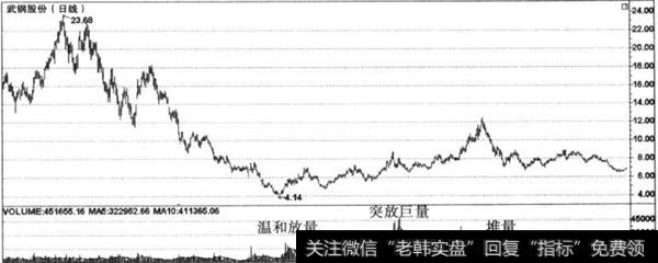 成交量的形态图