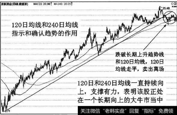 120日和240日均线具有确认和指示长期趋势的作用