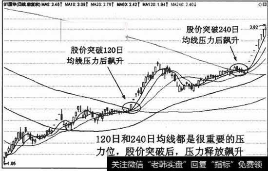 120日、240日均线的压力作用。突破后压力变为支撑