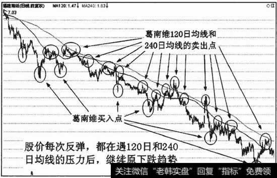 120日、240日均线的压力作用