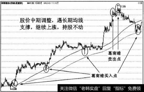 120日、240日均线的支撑作用