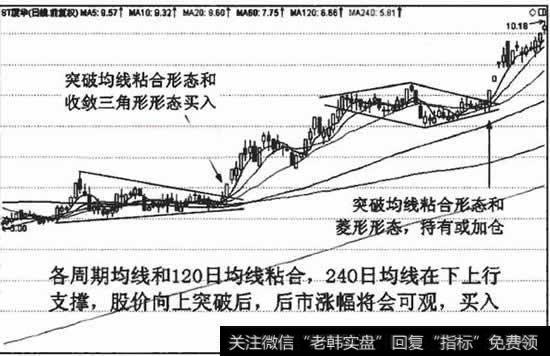 240日均线支撑向上，股价突破各周期均线粘合形态后，涨幅会很大