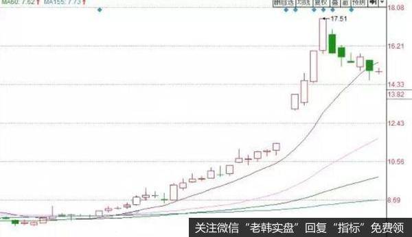 当日K线站上5日、10日、<a href='/cgjq/323762.html'>30日均线</a>的金叉点，并且以涨停收盘，成交量开始倍量启动