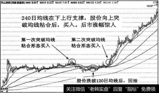 虽然有过一次突破失败，但最终向上突破并且涨幅惊人