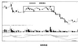 破<em>解盘</em>口玄机技巧4：矩形形态陷阱的破解