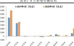 任泽平股市最新相关消息：全面解读9月经济金融数据：不宜对经济形势盲目乐观