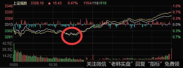 丁大卫最新<a href='/gushiyaowen/326548.html'>股市</a>评论：地量见地价，明天继续反弹必须放量