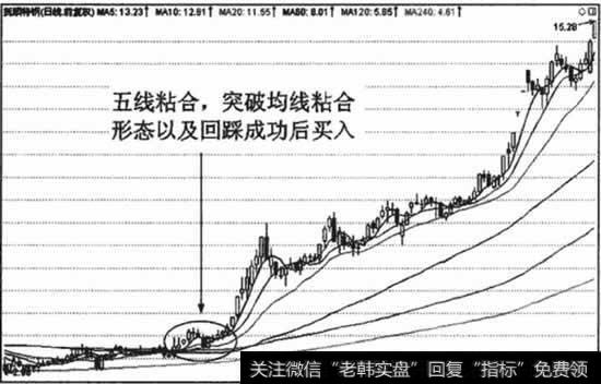 沿240日均线方向突破均线粘合形态后，股价涨幅惊人