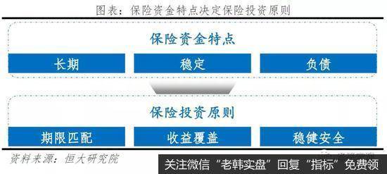 任泽平股市最新相关消息：谈保险资金的运用：现状、投资偏好与展望1