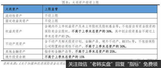 任泽平股市最新相关消息：谈保险资金的运用：现状、投资偏好与展望6