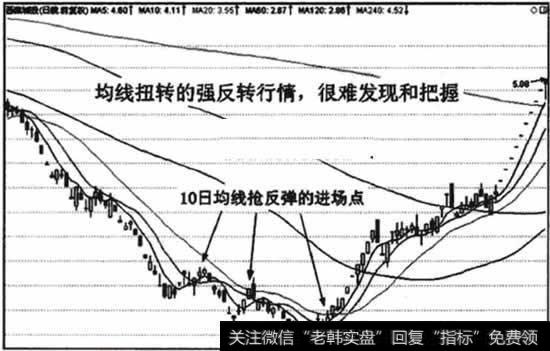 对于这种均线扭转的反转行情，趋势交易者很难发现和把握