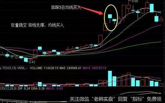 巨量跳空”回档支撑，均线买入