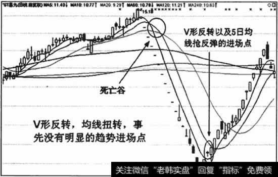 形反转，均线扭转，事先没有明显的趋势进场点