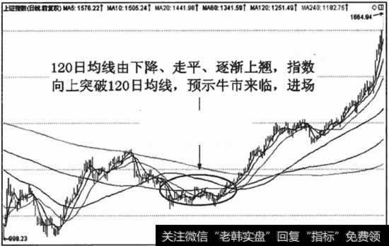 120日均线方向改变.预示长期趋势发生改变