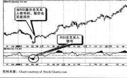 RSI指标参数、计算公式、交易策略、买入信号描述