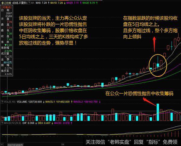 跌势中的均线分析强势股案例