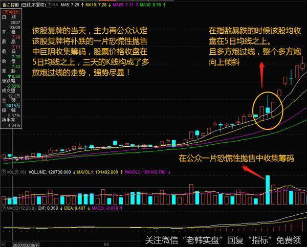 跌势中的均线分析强势股案例