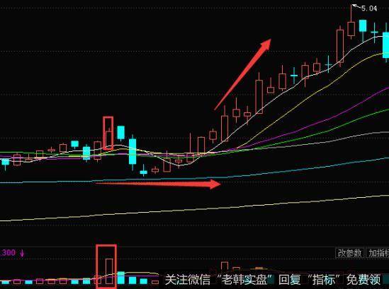 股票价格对于均线系统的阻力以及支撑位突破，需要看收盘价的情况