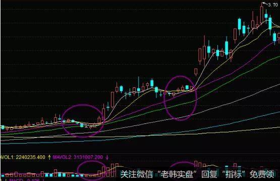 股价上升至第二个支撑位的时候