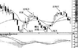 莱钢股份的持股盘面解读及短线进出点分析与操作