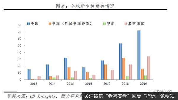 任泽平股市最新相关消息：2020年中国独角兽报告4