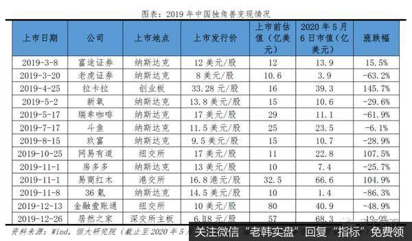 任泽平股市最新相关消息：2020年中国独角兽报告10