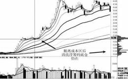 通过<em>筹码分布图</em>的移动看主力的操盘意图