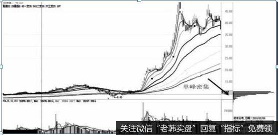 在吸筹阶段也常伴随着洗盘过程，迫使上一轮行情高位套牢者不断地割肉出局