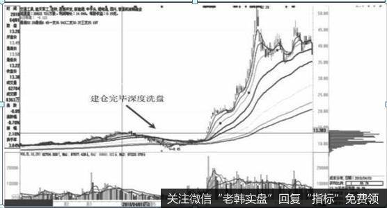 拉升阶段的筹码变化