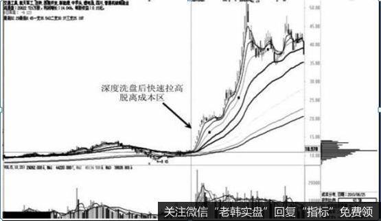 庄家建仓完毕深度洗盘