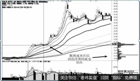 深度洗盘后快速拉升