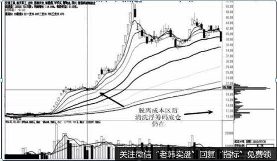 清洗浮筹，底仓仍在