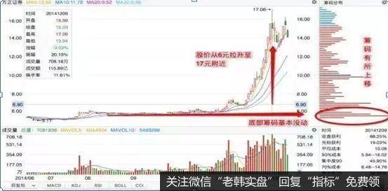 吸筹完毕后庄家为了将盘面中的中线套牢或着短线跟风的不确定的筹码给洗出来必须进行必要的洗盘