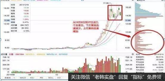 在股价不断上升之后，主力的利润空间饱满，接下来将是完成利润的兑现过程