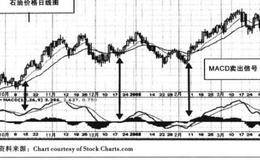 使用MACD的<em>波段交易策略</em>MACD交叉描述