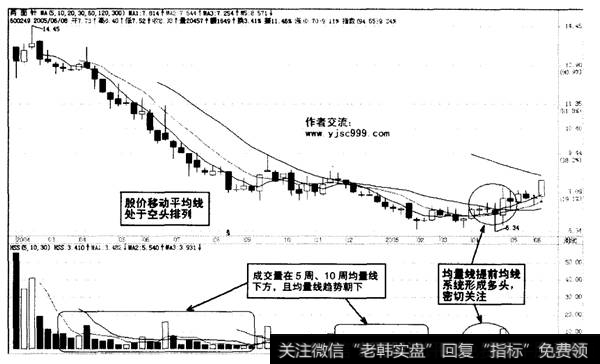均量线的运用示列图二