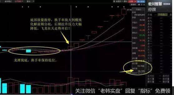 相对高位成交量突然放大，主力派发的意愿一般很明显的