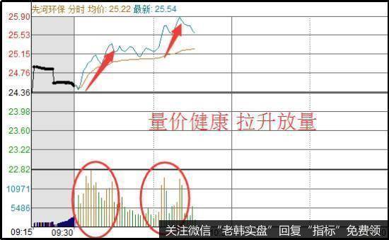 量价健康，拉升放量，属于买入(做T低吸)信号