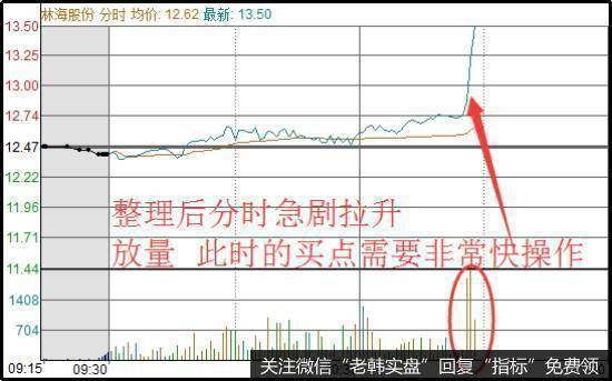 整理后突现急剧放量的动作，分时直线拉升，属于主力做多的体现，买入(做T低吸)信号