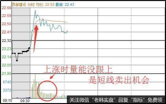 当股票往上拉升时发现分时量没有集中放大