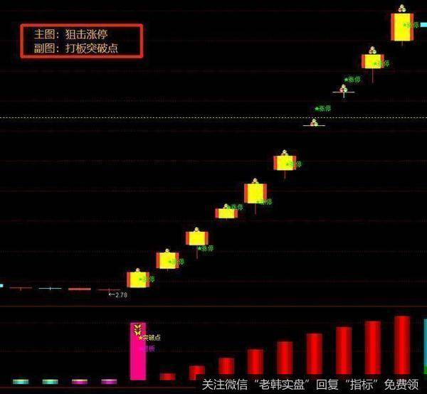 打板突破点