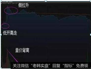 低开高走假拉升