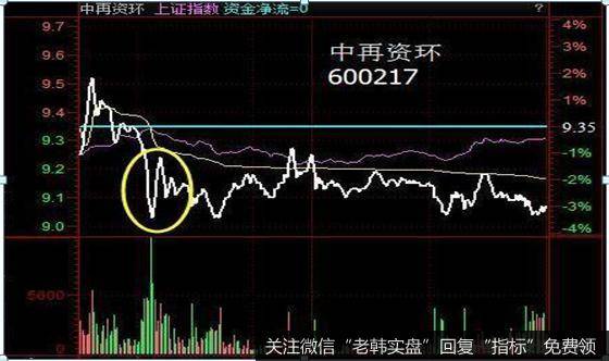 向下钓鱼线:向下钓鱼线常见于上涨行情的顶峰